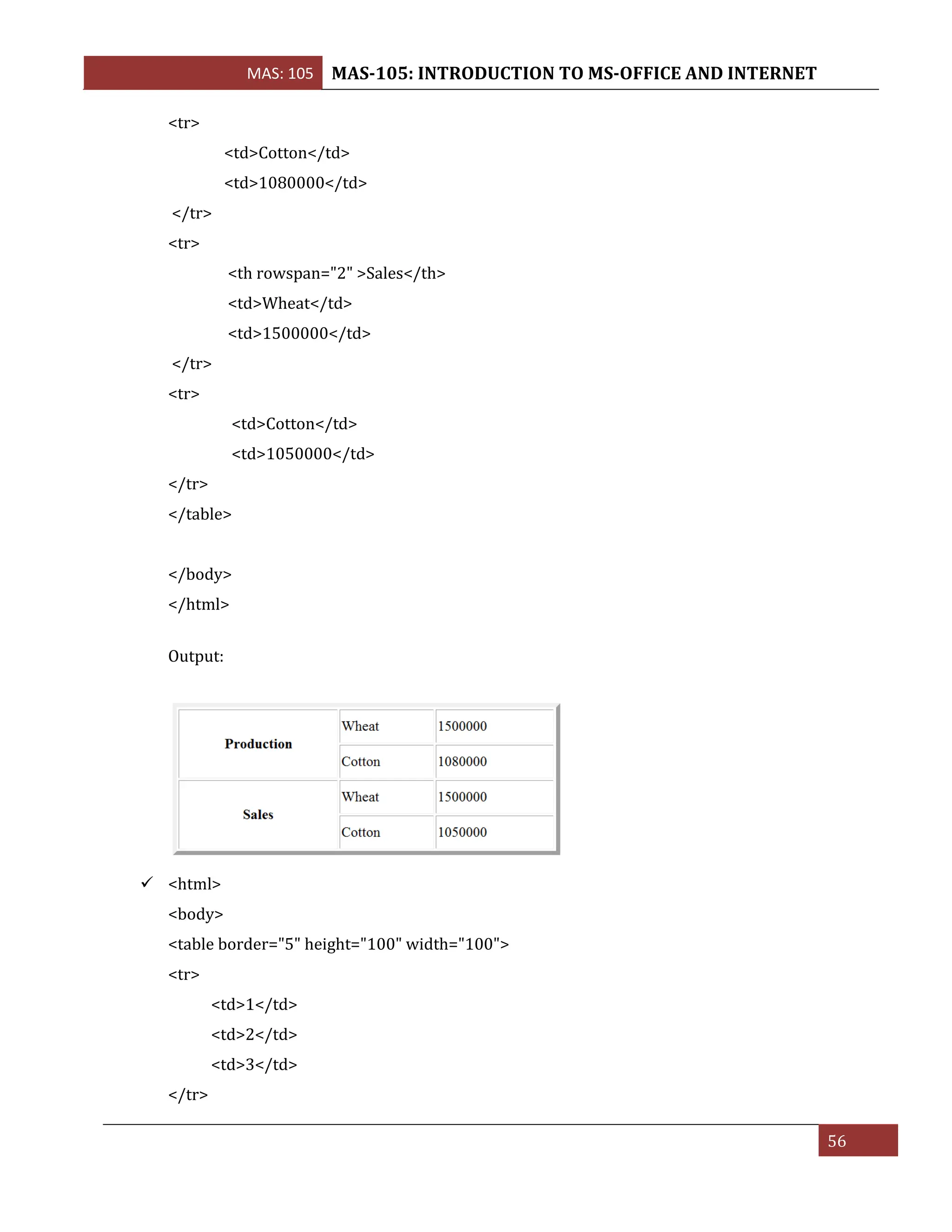 MAS: 105 MAS-105: INTRODUCTION TO MS-OFFICE AND INTERNET
56
<tr>
<td>Cotton</td>
<td>1080000</td>
</tr>
<tr>
<th rowspan="2" >Sales</th>
<td>Wheat</td>
<td>1500000</td>
</tr>
<tr>
<td>Cotton</td>
<td>1050000</td>
</tr>
</table>
</body>
</html>
Output:
✓ <html>
<body>
<table border="5" height="100" width="100">
<tr>
<td>1</td>
<td>2</td>
<td>3</td>
</tr>
 