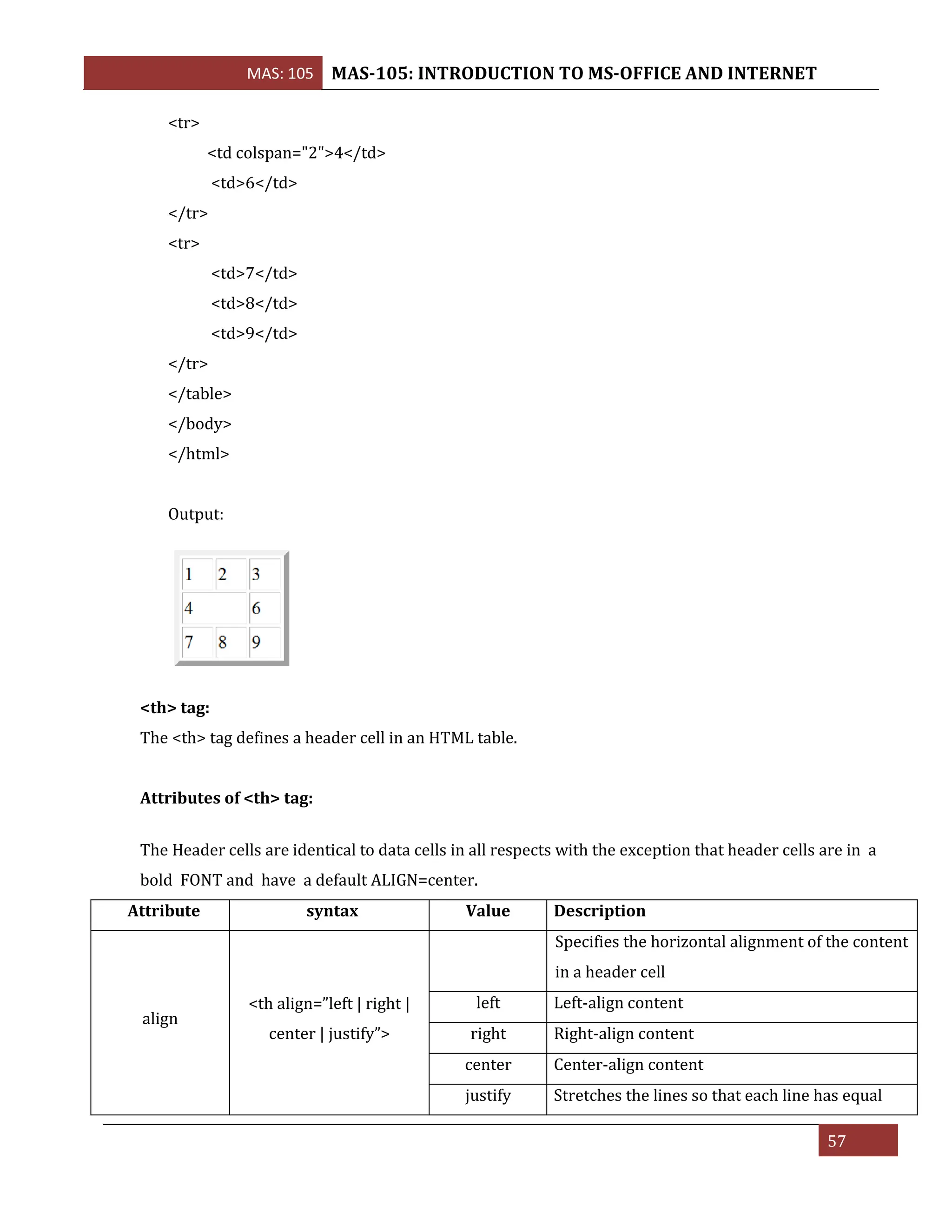 MAS: 105 MAS-105: INTRODUCTION TO MS-OFFICE AND INTERNET
57
<tr>
<td colspan="2">4</td>
<td>6</td>
</tr>
<tr>
<td>7</td>
<td>8</td>
<td>9</td>
</tr>
</table>
</body>
</html>
Output:
<th> tag:
The <th> tag defines a header cell in an HTML table.
Attributes of <th> tag:
The Header cells are identical to data cells in all respects with the exception that header cells are in a
bold FONT and have a default ALIGN=center.
Attribute syntax Value Description
align
<th align=”left | right |
center | justify”>
Specifies the horizontal alignment of the content
in a header cell
left Left-align content
right Right-align content
center Center-align content
justify Stretches the lines so that each line has equal
 