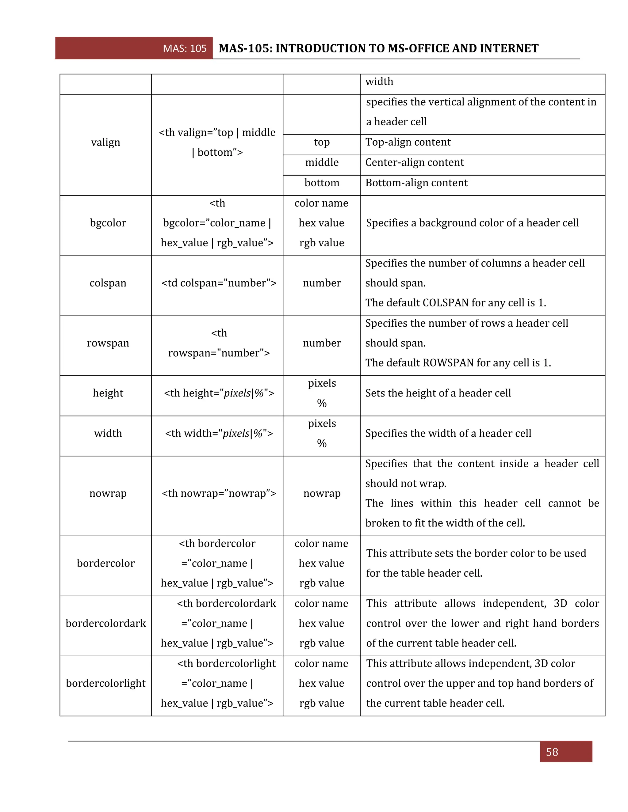 MAS: 105 MAS-105: INTRODUCTION TO MS-OFFICE AND INTERNET
58
width
valign
<th valign=”top | middle
| bottom”>
specifies the vertical alignment of the content in
a header cell
top Top-align content
middle Center-align content
bottom Bottom-align content
bgcolor
<th
bgcolor=”color_name |
hex_value | rgb_value”>
color name
hex value
rgb value
Specifies a background color of a header cell
colspan <td colspan="number"> number
Specifies the number of columns a header cell
should span.
The default COLSPAN for any cell is 1.
rowspan
<th
rowspan="number">
number
Specifies the number of rows a header cell
should span.
The default ROWSPAN for any cell is 1.
height <th height="pixels|%">
pixels
%
Sets the height of a header cell
width <th width="pixels|%">
pixels
%
Specifies the width of a header cell
nowrap <th nowrap=”nowrap”> nowrap
Specifies that the content inside a header cell
should not wrap.
The lines within this header cell cannot be
broken to fit the width of the cell.
bordercolor
<th bordercolor
=”color_name |
hex_value | rgb_value”>
color name
hex value
rgb value
This attribute sets the border color to be used
for the table header cell.
bordercolordark
<th bordercolordark
=”color_name |
hex_value | rgb_value”>
color name
hex value
rgb value
This attribute allows independent, 3D color
control over the lower and right hand borders
of the current table header cell.
bordercolorlight
<th bordercolorlight
=”color_name |
hex_value | rgb_value”>
color name
hex value
rgb value
This attribute allows independent, 3D color
control over the upper and top hand borders of
the current table header cell.
 