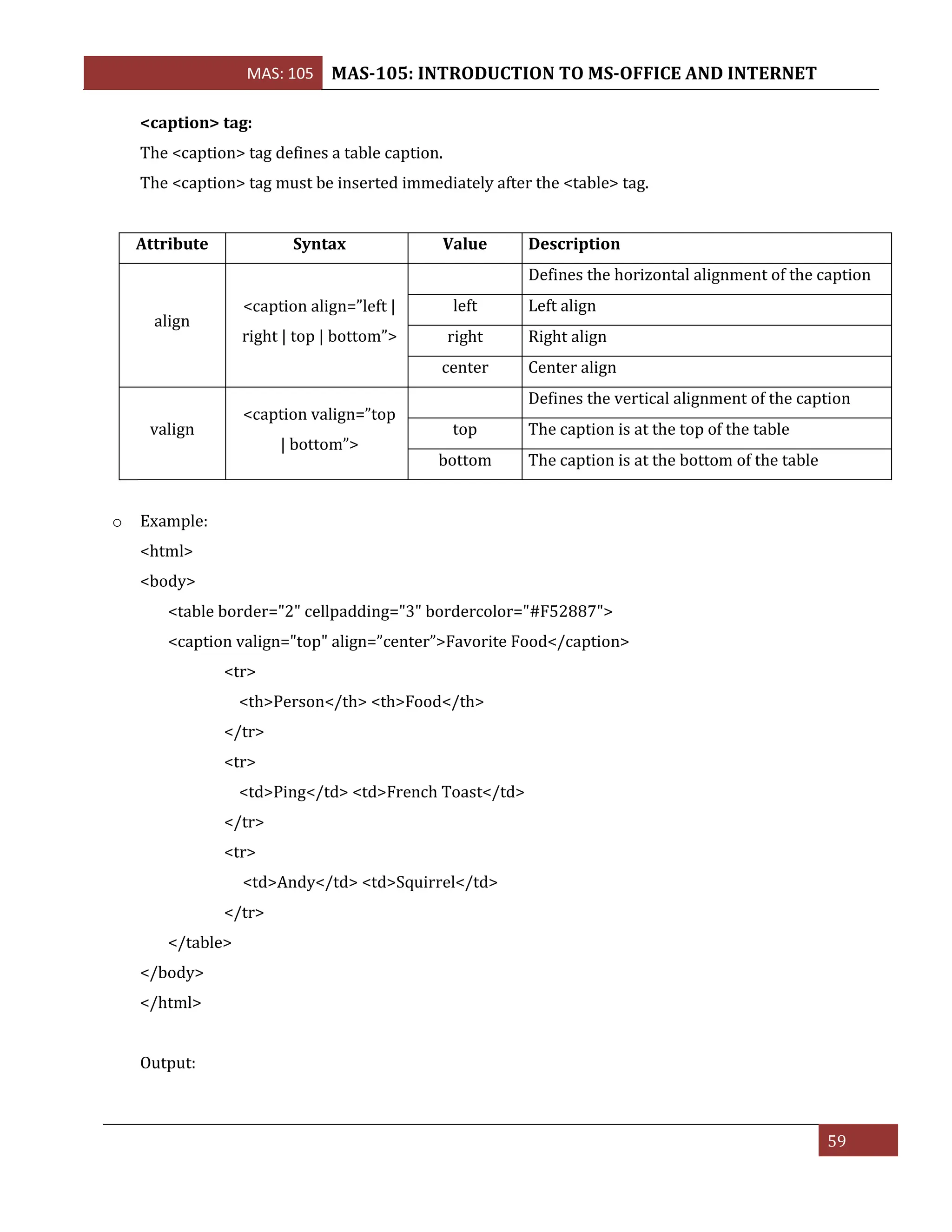 MAS: 105 MAS-105: INTRODUCTION TO MS-OFFICE AND INTERNET
59
<caption> tag:
The <caption> tag defines a table caption.
The <caption> tag must be inserted immediately after the <table> tag.
Attribute Syntax Value Description
align
<caption align=”left |
right | top | bottom”>
Defines the horizontal alignment of the caption
left Left align
right Right align
center Center align
valign
<caption valign=”top
| bottom”>
Defines the vertical alignment of the caption
top The caption is at the top of the table
bottom The caption is at the bottom of the table
o Example:
<html>
<body>
<table border="2" cellpadding="3" bordercolor="#F52887">
<caption valign="top" align=”center”>Favorite Food</caption>
<tr>
<th>Person</th> <th>Food</th>
</tr>
<tr>
<td>Ping</td> <td>French Toast</td>
</tr>
<tr>
<td>Andy</td> <td>Squirrel</td>
</tr>
</table>
</body>
</html>
Output:
 