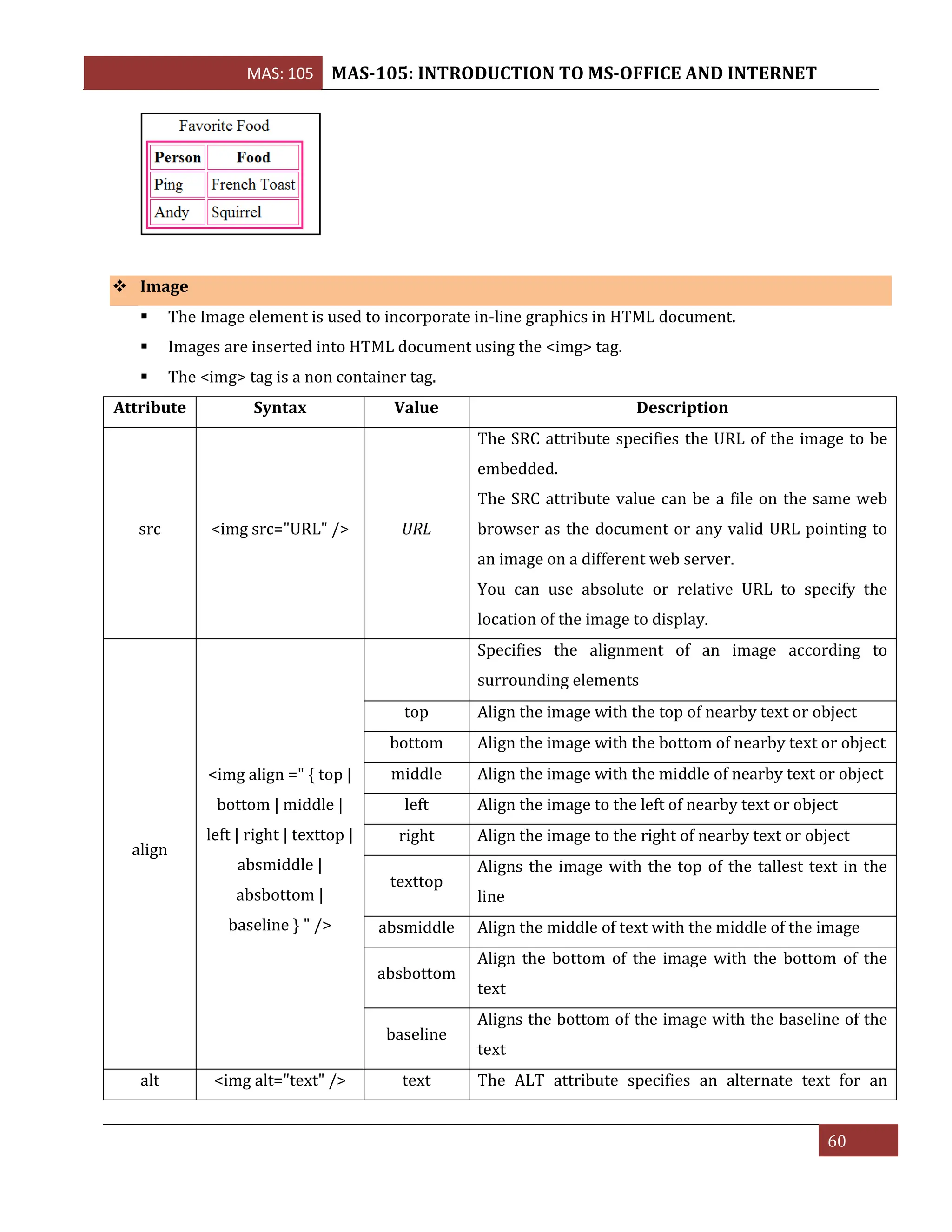 MAS: 105 MAS-105: INTRODUCTION TO MS-OFFICE AND INTERNET
60
❖ Image
▪ The Image element is used to incorporate in-line graphics in HTML document.
▪ Images are inserted into HTML document using the <img> tag.
▪ The <img> tag is a non container tag.
Attribute Syntax Value Description
src <img src="URL" /> URL
The SRC attribute specifies the URL of the image to be
embedded.
The SRC attribute value can be a file on the same web
browser as the document or any valid URL pointing to
an image on a different web server.
You can use absolute or relative URL to specify the
location of the image to display.
align
<img align =" { top |
bottom | middle |
left | right | texttop |
absmiddle |
absbottom |
baseline } " />
Specifies the alignment of an image according to
surrounding elements
top Align the image with the top of nearby text or object
bottom Align the image with the bottom of nearby text or object
middle Align the image with the middle of nearby text or object
left Align the image to the left of nearby text or object
right Align the image to the right of nearby text or object
texttop
Aligns the image with the top of the tallest text in the
line
absmiddle Align the middle of text with the middle of the image
absbottom
Align the bottom of the image with the bottom of the
text
baseline
Aligns the bottom of the image with the baseline of the
text
alt <img alt="text" /> text The ALT attribute specifies an alternate text for an
 