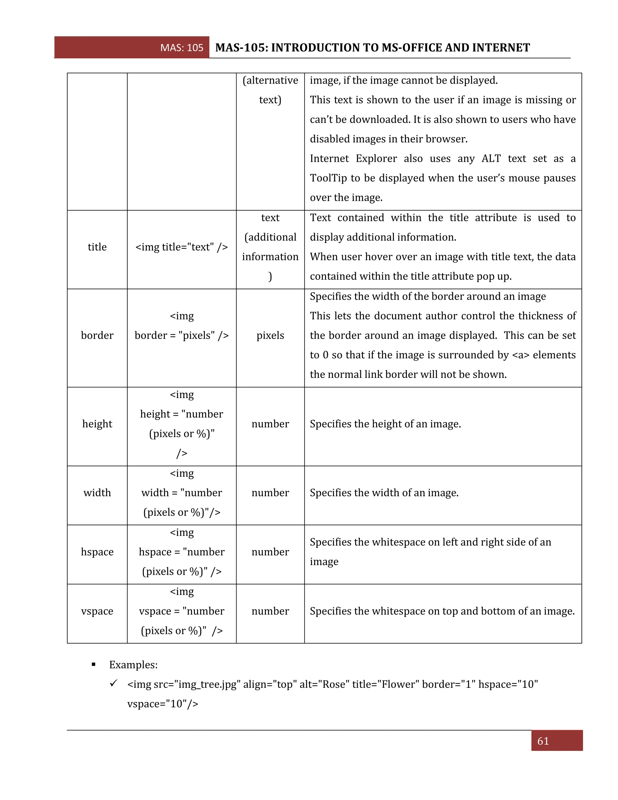 MAS: 105 MAS-105: INTRODUCTION TO MS-OFFICE AND INTERNET
61
(alternative
text)
image, if the image cannot be displayed.
This text is shown to the user if an image is missing or
can’t be downloaded. It is also shown to users who have
disabled images in their browser.
Internet Explorer also uses any ALT text set as a
ToolTip to be displayed when the user’s mouse pauses
over the image.
title <img title="text" />
text
(additional
information
)
Text contained within the title attribute is used to
display additional information.
When user hover over an image with title text, the data
contained within the title attribute pop up.
border
<img
border = "pixels" /> pixels
Specifies the width of the border around an image
This lets the document author control the thickness of
the border around an image displayed. This can be set
to 0 so that if the image is surrounded by <a> elements
the normal link border will not be shown.
height
<img
height = "number
(pixels or %)"
/>
number Specifies the height of an image.
width
<img
width = "number
(pixels or %)"/>
number Specifies the width of an image.
hspace
<img
hspace = "number
(pixels or %)" />
number
Specifies the whitespace on left and right side of an
image
vspace
<img
vspace = "number
(pixels or %)" />
number Specifies the whitespace on top and bottom of an image.
▪ Examples:
✓ <img src="img_tree.jpg" align="top" alt="Rose" title="Flower" border="1" hspace="10"
vspace="10"/>
 