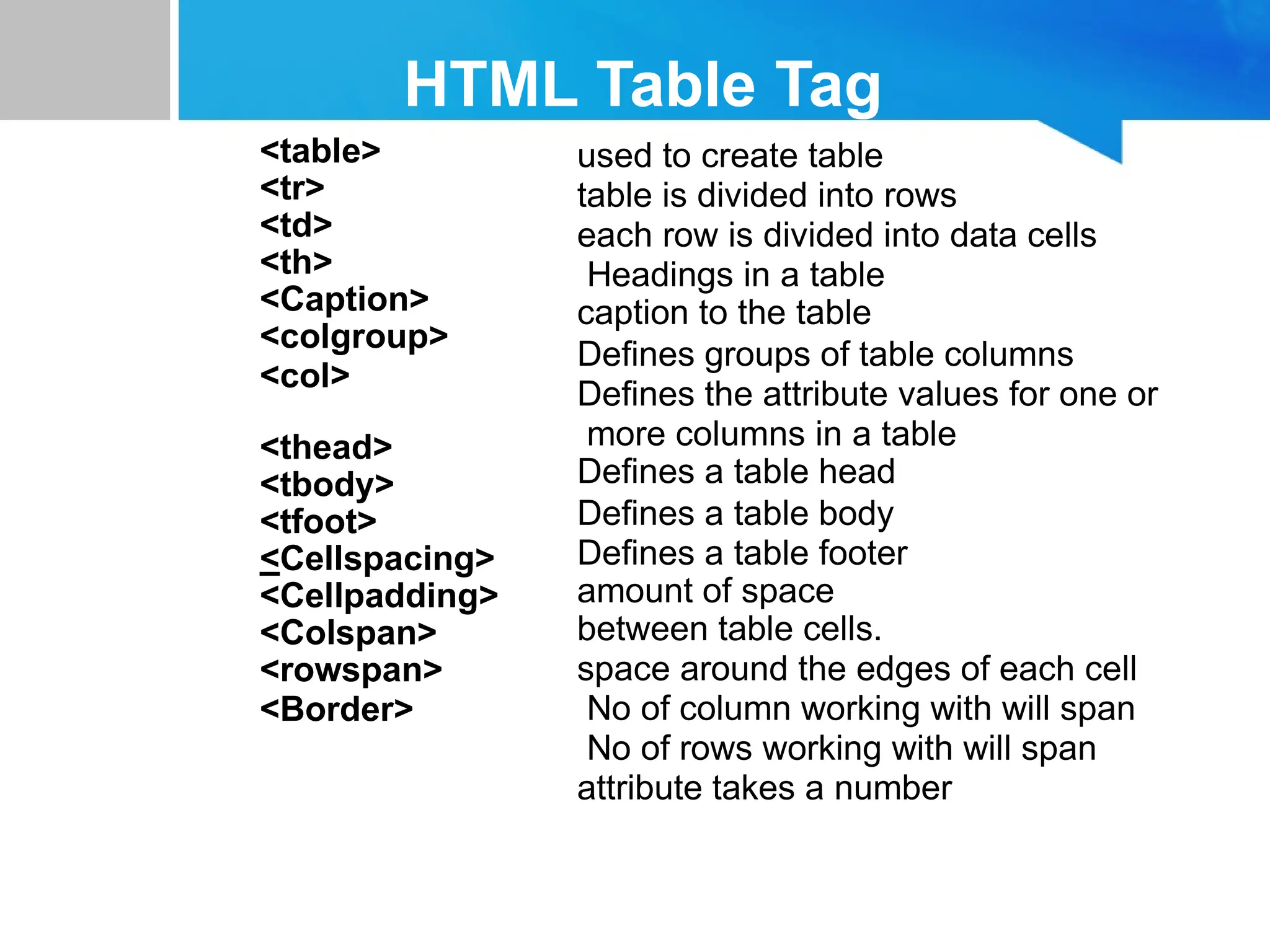 HTML Table Tag
<table>
<tr>
<td>
<th>
<Caption>
<colgroup>
<col>
<thead>
<tbody>
<tfoot>
<Cellspacing>
<Cellpadding>
<Colspan>
<rowspan>
<Border>
used to create table
table is divided into rows
each row is divided into data cells
Headings in a table
caption to the table
Defines groups of table columns
Defines the attribute values for one or
more columns in a table
Defines a table head
Defines a table body
Defines a table footer
amount of space
between table cells.
space around the edges of each cell
No of column working with will span
No of rows working with will span
attribute takes a number
 