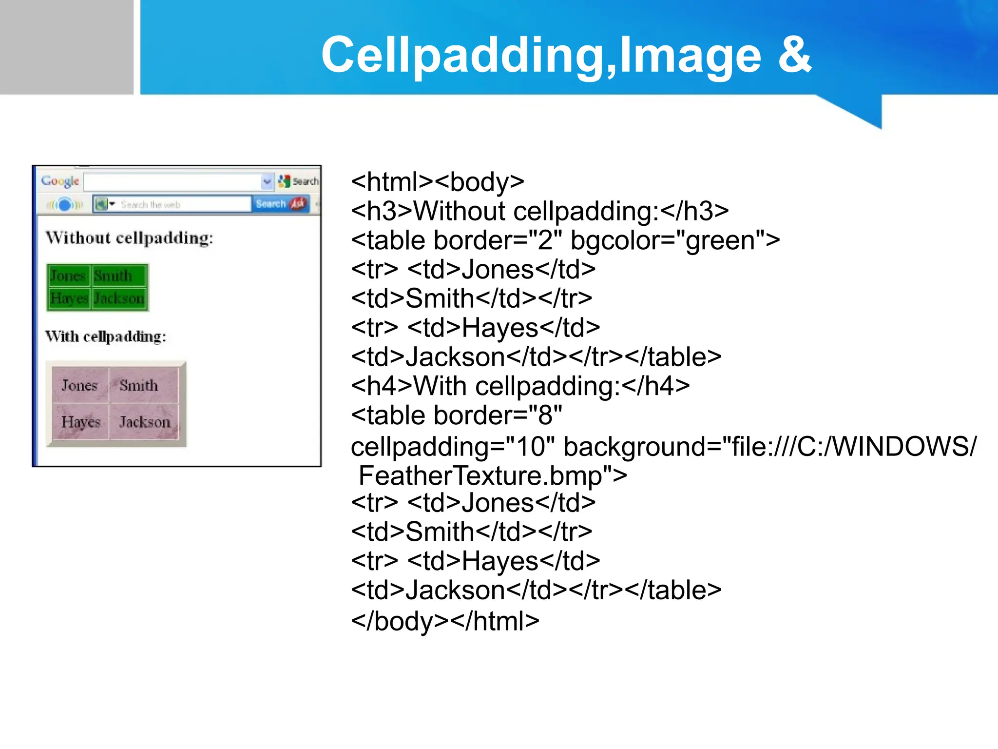 Cellpadding,Image &
Backcolor Code
<html><body>
<h3>Without cellpadding:</h3>
<table border="2" bgcolor="green">
<tr> <td>Jones</td>
<td>Smith</td></tr>
<tr> <td>Hayes</td>
<td>Jackson</td></tr></table>
<h4>With cellpadding:</h4>
<table border="8"
cellpadding="10" background="file:///C:/WINDOWS/
FeatherTexture.bmp">
<tr> <td>Jones</td>
<td>Smith</td></tr>
<tr> <td>Hayes</td>
<td>Jackson</td></tr></table>
</body></html>
 
