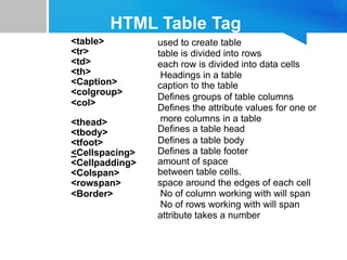HTML Table Tag
<table>
<tr>
<td>
<th>
<Caption>
<colgroup>
<col>
<thead>
<tbody>
<tfoot>
<Cellspacing>
<Cellpadding>
<Colspan>
<rowspan>
<Border>
used to create table
table is divided into rows
each row is divided into data cells
Headings in a table
caption to the table
Defines groups of table columns
Defines the attribute values for one or
more columns in a table
Defines a table head
Defines a table body
Defines a table footer
amount of space
between table cells.
space around the edges of each cell
No of column working with will span
No of rows working with will span
attribute takes a number
 