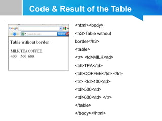 Code & Result of the Table
<html><body>
<h3>Table without
border</h3>
<table>
<tr> <td>MILK</td>
<td>TEA</td>
<td>COFFEE</td> </tr>
<tr> <td>400</td>
<td>500</td>
<td>600</td> </tr>
</table>
</body></html>
 