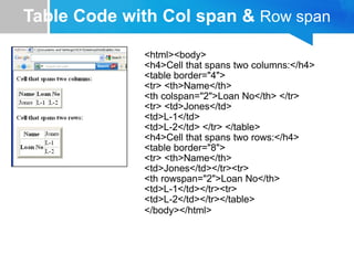 Table Code with Col span & Row span
<html><body>
<h4>Cell that spans two columns:</h4>
<table border="4">
<tr> <th>Name</th>
<th colspan="2">Loan No</th> </tr>
<tr> <td>Jones</td>
<td>L-1</td>
<td>L-2</td> </tr> </table>
<h4>Cell that spans two rows:</h4>
<table border="8">
<tr> <th>Name</th>
<td>Jones</td></tr><tr>
<th rowspan="2">Loan No</th>
<td>L-1</td></tr><tr>
<td>L-2</td></tr></table>
</body></html>
 