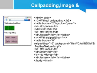 Cellpadding,Image &
Backcolor Code
<html><body>
<h3>Without cellpadding:</h3>
<table border="2" bgcolor="green">
<tr> <td>Jones</td>
<td>Smith</td></tr>
<tr> <td>Hayes</td>
<td>Jackson</td></tr></table>
<h4>With cellpadding:</h4>
<table border="8"
cellpadding="10" background="file:///C:/WINDOWS/
FeatherTexture.bmp">
<tr> <td>Jones</td>
<td>Smith</td></tr>
<tr> <td>Hayes</td>
<td>Jackson</td></tr></table>
</body></html>
 