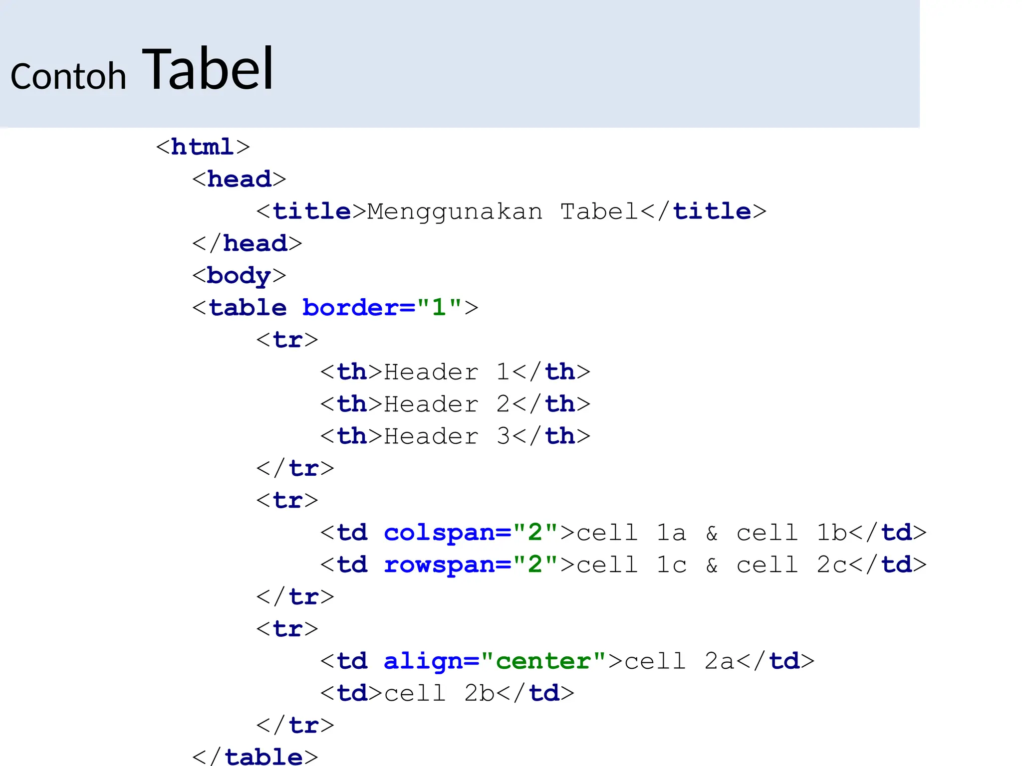 Contoh Tabel
<html>
<head>
<title>Menggunakan Tabel</title>
</head>
<body>
<table border="1">
<tr>
<th>Header 1</th>
<th>Header 2</th>
<th>Header 3</th>
</tr>
<tr>
<td colspan="2">cell 1a & cell 1b</td>
<td rowspan="2">cell 1c & cell 2c</td>
</tr>
<tr>
<td align="center">cell 2a</td>
<td>cell 2b</td>
</tr>
</table>
 