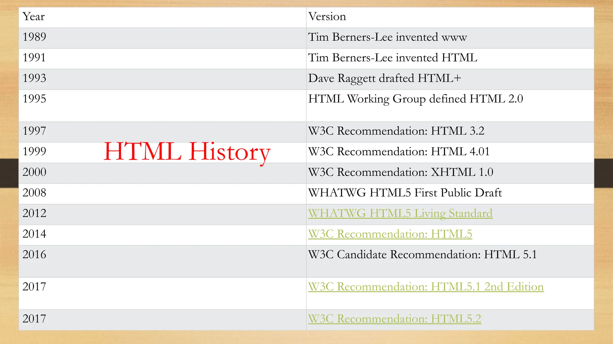 Year Version
1989 Tim Berners-Lee invented www
1991 Tim Berners-Lee invented HTML
1993 Dave Raggett drafted HTML+
1995 HTML Working Group defined HTML 2.0
1997 W3C Recommendation: HTML 3.2
1999 W3C Recommendation: HTML 4.01
2000 W3C Recommendation: XHTML 1.0
2008 WHATWG HTML5 First Public Draft
2012 WHATWG HTML5 Living Standard
2014 W3C Recommendation: HTML5
2016 W3C Candidate Recommendation: HTML 5.1
2017 W3C Recommendation: HTML5.1 2nd Edition
2017 W3C Recommendation: HTML5.2
HTML History
 