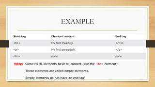 EXAMPLE
Note: Some HTML elements have no content (like the <br> element).
These elements are called empty elements.
Empty elements do not have an end tag!
 