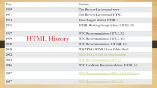 Year Version
1989 Tim Berners-Lee invented www
1991 Tim Berners-Lee invented HTML
1993 Dave Raggett drafted HTML+
1995 HTML Working Group defined HTML 2.0
1997 W3C Recommendation: HTML 3.2
1999 W3C Recommendation: HTML 4.01
2000 W3C Recommendation: XHTML 1.0
2008 WHATWG HTML5 First Public Draft
2012 WHATWG HTML5 Living Standard
2014 W3C Recommendation: HTML5
2016 W3C Candidate Recommendation: HTML 5.1
2017 W3C Recommendation: HTML5.1 2nd Edition
2017 W3C Recommendation: HTML5.2
HTML History
 