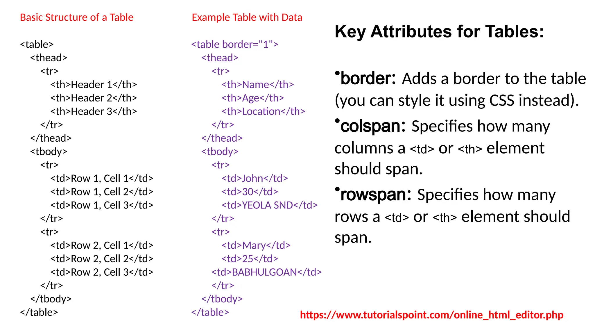 <table>
<thead>
<tr>
<th>Header 1</th>
<th>Header 2</th>
<th>Header 3</th>
</tr>
</thead>
<tbody>
<tr>
<td>Row 1, Cell 1</td>
<td>Row 1, Cell 2</td>
<td>Row 1, Cell 3</td>
</tr>
<tr>
<td>Row 2, Cell 1</td>
<td>Row 2, Cell 2</td>
<td>Row 2, Cell 3</td>
</tr>
</tbody>
</table>
<table border="1">
<thead>
<tr>
<th>Name</th>
<th>Age</th>
<th>Location</th>
</tr>
</thead>
<tbody>
<tr>
<td>John</td>
<td>30</td>
<td>YEOLA SND</td>
</tr>
<tr>
<td>Mary</td>
<td>25</td>
<td>BABHULGOAN</td>
</tr>
</tbody>
</table>
Example Table with Data
Basic Structure of a Table
Key Attributes for Tables:
•border: Adds a border to the table
(you can style it using CSS instead).
•colspan: Specifies how many
columns a <td> or <th> element
should span.
•rowspan: Specifies how many
rows a <td> or <th> element should
span.
https://www.tutorialspoint.com/online_html_editor.php
 