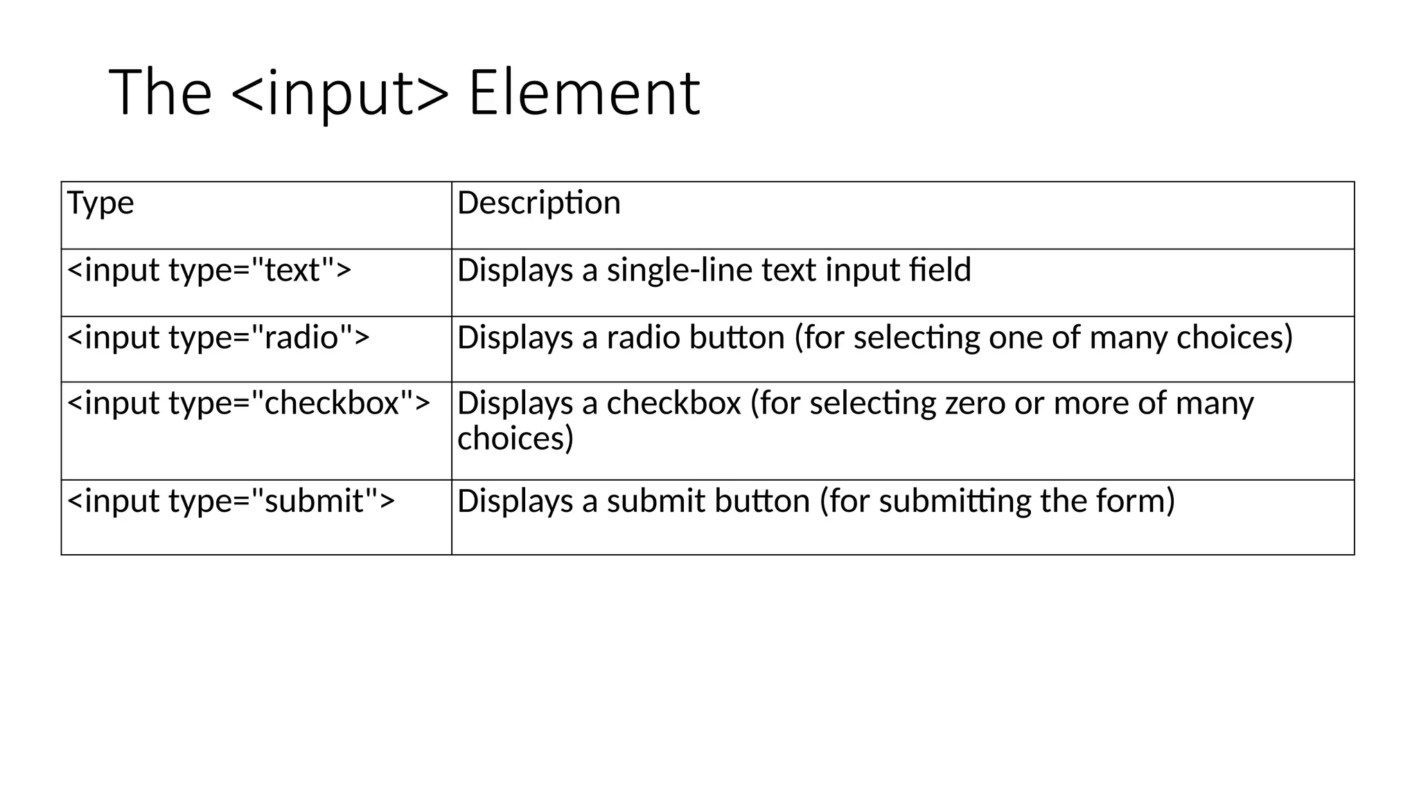 The <input> Element
Type Description
<input type="text"> Displays a single-line text input field
<input type="radio"> Displays a radio button (for selecting one of many choices)
<input type="checkbox"> Displays a checkbox (for selecting zero or more of many
choices)
<input type="submit"> Displays a submit button (for submitting the form)
 