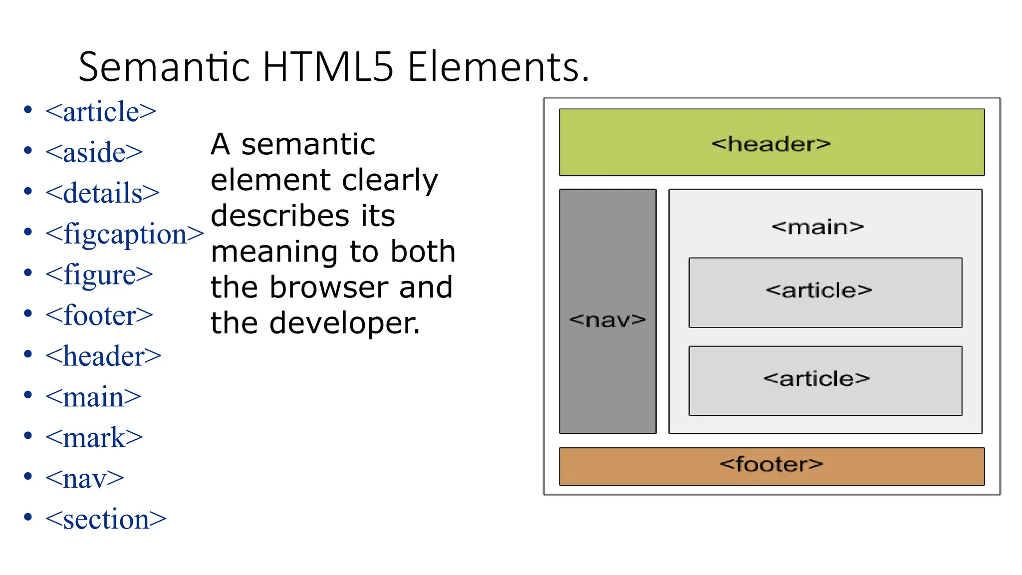 Semantic HTML5 Elements.
• <article>
• <aside>
• <details>
• <figcaption>
• <figure>
• <footer>
• <header>
• <main>
• <mark>
• <nav>
• <section>
A semantic
element clearly
describes its
meaning to both
the browser and
the developer.
 
