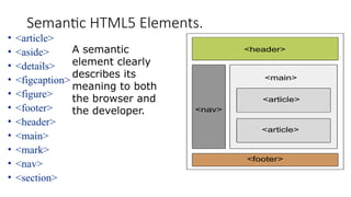 Semantic HTML5 Elements.
• <article>
• <aside>
• <details>
• <figcaption>
• <figure>
• <footer>
• <header>
• <main>
• <mark>
• <nav>
• <section>
A semantic
element clearly
describes its
meaning to both
the browser and
the developer.
 