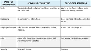 BASIS FOR
COMPARISON
SERVER-SIDE SCRIPTING CLIENT-SIDE SCRIPTING
Basic Works in the back end which could not be visible at
the client end.
Works at the front end and script
are visible among the users.
Processing Requires server interaction. Does not need interaction with the
server.
Languages involved PHP, ASP.net, Ruby on Rails, ColdFusion, Python,
etcetera.
HTML, CSS, JavaScript, etc.
Affect Could effectively customize the web pages and
provide dynamic websites.
Can reduce the load to the server.
Security Relatively secure. Insecure
 