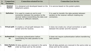 S.
No
Comparison
Parameter
Connection-oriented Service Connection Less Service
1. Related
System
It is designed and developed based on the
telephone system.
It is service based on the postal system.
2. Definition It is used to create an end to end
connection between the senders to the
receiver before transmitting the data over
the same or different network.
It is used to transfer the data packets between
senders to the receiver without creating any
connection.
3. Virtual path It creates a virtual path between the
sender and the receiver.
It does not create any virtual connection or path
between the sender and the receiver.
4. Authenticati
on
It requires authentication before
transmitting the data packets to the
receiver.
It does not require authentication before transferring
data packets.
5. Data Packets
Path
All data packets are received in the same
order as those sent by the sender.
Not all data packets are received in the same order as
those sent by the sender.
 