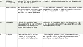 6. Bandwidth
Requirement
It requires a higher bandwidth to
transfer the data packets.
It requires low bandwidth to transfer the data packets.
7. Data Reliability It is a more reliable connection
service because it guarantees data
packets transfer from one end to
the other end with a connection.
It is not a reliable connection service because it does not
guarantee the transfer of data packets from one end to
another for establishing a connection.
8. Congestion There is no congestion as it
provides an end-to-end connection
between sender and receiver
during transmission of data.
There may be congestion due to not providing an end-
to-end connection between the source and receiver to
transmit of data packets.
9. Examples Transmission Control Protocol
(TCP) is an example of a
connection-oriented service.
User Datagram Protocol (UDP), Internet Protocol (IP),
and Internet Control Message Protocol (ICMP) are
examples of connectionless service.
 