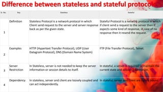 Difference between stateless and stateful protocols
Sr. No. Key Stateless Stateful
1
Definition Stateless Protocol is a network protocol in which
Client send request to the server and server response
back as per the given state.
Stateful Protocol is a network protocol in which
if client send a request to the server then it
expects some kind of response, in case of no
response then it resend the request.
2
Examples HTTP (Hypertext Transfer Protocol), UDP (User
Datagram Protocol), DNS (Domain Name System)
FTP (File Transfer Protocol), Telnet.
3
Server
Restriction
In Stateless, server is not needed to keep the server
information or session details to itself.
In stateful, a server is required to maintain the
current state and session information.
4
Dependency In stateless, server and client are loosely coupled and
can act independently.
In stateful, server and client are tightly bound.
 