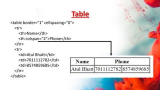 Table
<table border="1" cellspacing="0">
<tr>
<th>Name</th>
<th colspan="2">Phone</th>
</tr>
<tr>
<td>Atul Bhatt</td>
<td>7011112782</td>
<td>8574859685</td>
</tr>
</table>
 
