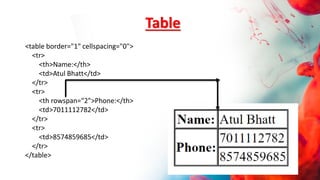 Table
<table border="1" cellspacing="0">
<tr>
<th>Name:</th>
<td>Atul Bhatt</td>
</tr>
<tr>
<th rowspan="2">Phone:</th>
<td>7011112782</td>
</tr>
<tr>
<td>8574859685</td>
</tr>
</table>
 