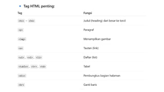Html Informatika HTML Pembelajaran Coding dasar Informatika kelas 9 | PPTX