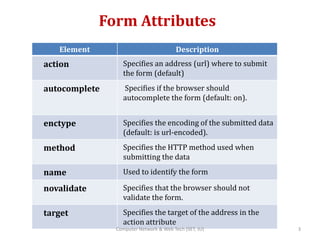 Form Attributes
Element Description
action Specifies an address (url) where to submit
the form (default)
autocomplete Specifies if the browser should
autocomplete the form (default: on).
enctype Specifies the encoding of the submitted data
(default: is url-encoded).
method Specifies the HTTP method used when
submitting the data
name Used to identify the form
novalidate Specifies that the browser should not
validate the form.
target Specifies the target of the address in the
action attribute
3Computer Network & Web Tech (SET, JU)
 