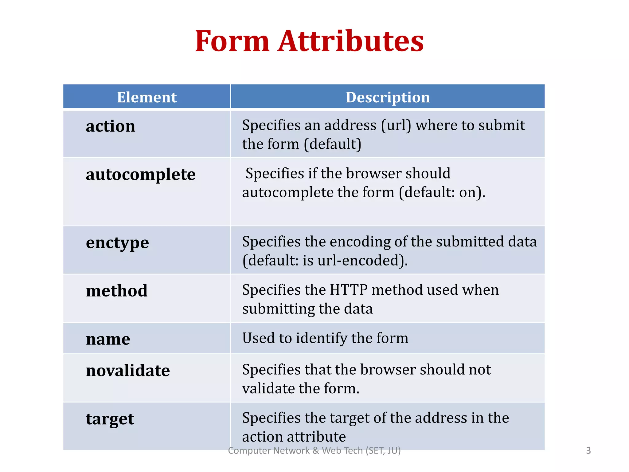 Form Attributes
Element Description
action Specifies an address (url) where to submit
the form (default)
autocomplete Specifies if the browser should
autocomplete the form (default: on).
enctype Specifies the encoding of the submitted data
(default: is url-encoded).
method Specifies the HTTP method used when
submitting the data
name Used to identify the form
novalidate Specifies that the browser should not
validate the form.
target Specifies the target of the address in the
action attribute
3Computer Network & Web Tech (SET, JU)
 