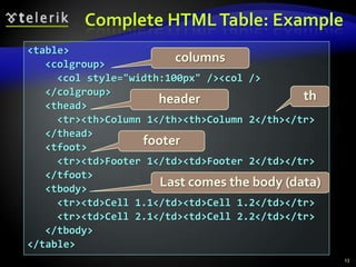 Complete HTML Table: Example
<table>
columns
<colgroup>
<col style="width:100px" /><col />
</colgroup>
th
header
<thead>
<tr><th>Column 1</th><th>Column 2</th></tr>
</thead>
footer
<tfoot>
<tr><td>Footer 1</td><td>Footer 2</td></tr>
</tfoot>
Last comes the body (data)
<tbody>
<tr><td>Cell 1.1</td><td>Cell 1.2</td></tr>
<tr><td>Cell 2.1</td><td>Cell 2.2</td></tr>
</tbody>
</table>
13

 