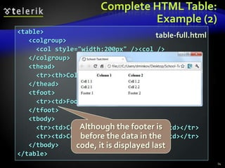 Complete HTML Table:
Example (2)
<table>
table-full.html
<colgroup>
<col style="width:200px" /><col />
</colgroup>
<thead>
<tr><th>Column 1</th><th>Column 2</th></tr>
</thead>
<tfoot>
<tr><td>Footer 1</td><td>Footer 2</td></tr>
</tfoot>
<tbody>
Although the footer is
<tr><td>Cell 1.1</td><td>Cell 1.2</td></tr>
<tr><td>Cellbefore the data in the
2.1</td><td>Cell 2.2</td></tr>
</tbody>
code, it is displayed last
</table>
14

 