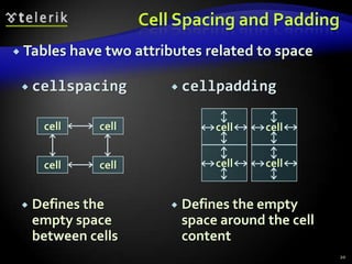 Cell Spacing and Padding
 Tables have two attributes
 cellspacing

related to space

 cellpadding

cell

cell

cell

cell


cell
cell

cell

cell

Defines the
empty space
between cells



Defines the empty
space around the cell
content
20

 
