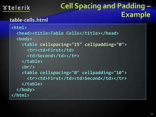 table-cells.html

Cell Spacing and Padding –
Example

<html>
<head><title>Table Cells</title></head>
<body>
<table cellspacing="15" cellpadding="0">
<tr><td>First</td>
<td>Second</td></tr>
</table>
<br/>
<table cellspacing="0" cellpadding="10">
<tr><td>First</td><td>Second</td></tr>
</table>
</body>
</html>

21

 