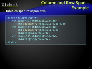 Column and Row Span –
Example

table-colspan-rowspan.html

<table cellspacing="0">
<tr class="1"><td>Cell[1,1]</td>
<td colspan="2">Cell[2,1]</td></tr>
<tr class="2"><td>Cell[1,2]</td>
<td rowspan="2">Cell[2,2]</td>
<td>Cell[3,2]</td></tr>
<tr class="3"><td>Cell[1,3]</td>
<td>Cell[2,3]</td></tr>
</table>

26

 