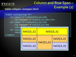 Column and Row Span –
Example (2)
table-colspan-rowspan.html
<table cellspacing="0">
<tr class="1"><td>Cell[1,1]</td>
<td colspan="2">Cell[2,1]</td></tr>
<tr class="2"><td>Cell[1,2]</td>
<td rowspan="2">Cell[2,2]</td>
<td>Cell[3,2]</td></tr>
<tr class="3"><td>Cell[1,3]</td>
Cell[1,1]
Cell[2,1]
<td>Cell[2,3]</td></tr>
</table>

Cell[1,2]

Cell[3,2]
Cell[2,2]

Cell[1,3]

Cell[2,3]

27

 