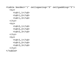 <table border="1" cellspacing="0" cellpadding="5">
<tr>
<td>1,1</td>
<td>1,2</td>
<td>1,3</td>
</tr>
<tr>
<td>2,1</td>
<td>2,2</td>
<td>2,3</td>
</tr>
<tr>
<td>3,1</td>
<td>3,2</td>
<td>3,3</td>
</tr>
</table>
 