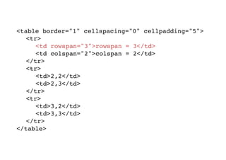 <table border="1" cellspacing="0" cellpadding="5">
<tr>
<td rowspan="3">rowspan = 3</td>
<td colspan="2">colspan = 2</td>
</tr>
<tr>
<td>2,2</td>
<td>2,3</td>
</tr>
<tr>
<td>3,2</td>
<td>3,3</td>
</tr>
</table>
 