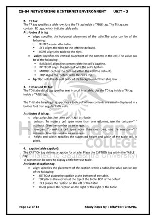 CS-04 NETWORKING & INTERNET ENVIRONMENT UNIT - 3
Page 12 of 18 Study notes by : BHAVESH CHAVDA
2. TR tag:
The TR tag specifies a table row. Use the TR tag inside a TABLE tag. The TR tag can
contain TD tags, which indicate table cells.
Attributes of tr tag
 align: specifies the horizontal placement of the table.The value can be of the
following:
 CENTER centers the table .
 LEFT aligns the table to the left (the default).
 RIGHT aligns the table to the right.
 valign: specifies the vertical placement of the content in the cell:.The value can
be of the following:
 BASELINE aligns the content with the cell's baseline.
 BOTTOM aligns the content with the cell's bottom.
 MIDDLE centers the content within the cell (the default).
 TOP aligns the content with the cell's top.
 bgcolor: sets the default color of the background of the table row.
3. TD tag and TH tag:
The TD (table data) tag specifies text in a cell in a table. Use the TD tag inside a TR tag
inside a TABLE tag.
The TH (table heading) tag specifies a table cell whose contents are usually displayed in a
bolder font than regular table cells.
Attributes of td tag:
o align,valign,bgcolor same as tr tag’s attribute
o colspan: To make a cell span more than one columns, use the colspan=" "
attribute. Give the number as an integer.
o rowspan: To make a cell span more than one rows, use the rowspan=" "
attribute. Give the number as an integer.
o height and width: specifies the suggested height and width of the table cell, in
pixels.
4. caption(table caption):
The CAPTION tag defines a caption for a table. Place the CAPTION tag within the TABLE
tag.
A caption can be used to display a title for your table.
Attribute of caption tag
 align: specifies the placement of the caption within a table.The value can be any
of the following:
 BOTTOM places the caption at the bottom of the table.
 TOP places the caption at the top of the table. TOP is the default.
 LEFT places the caption on the left of the table.
 RIGHT places the caption on the right of the right of the table.
 