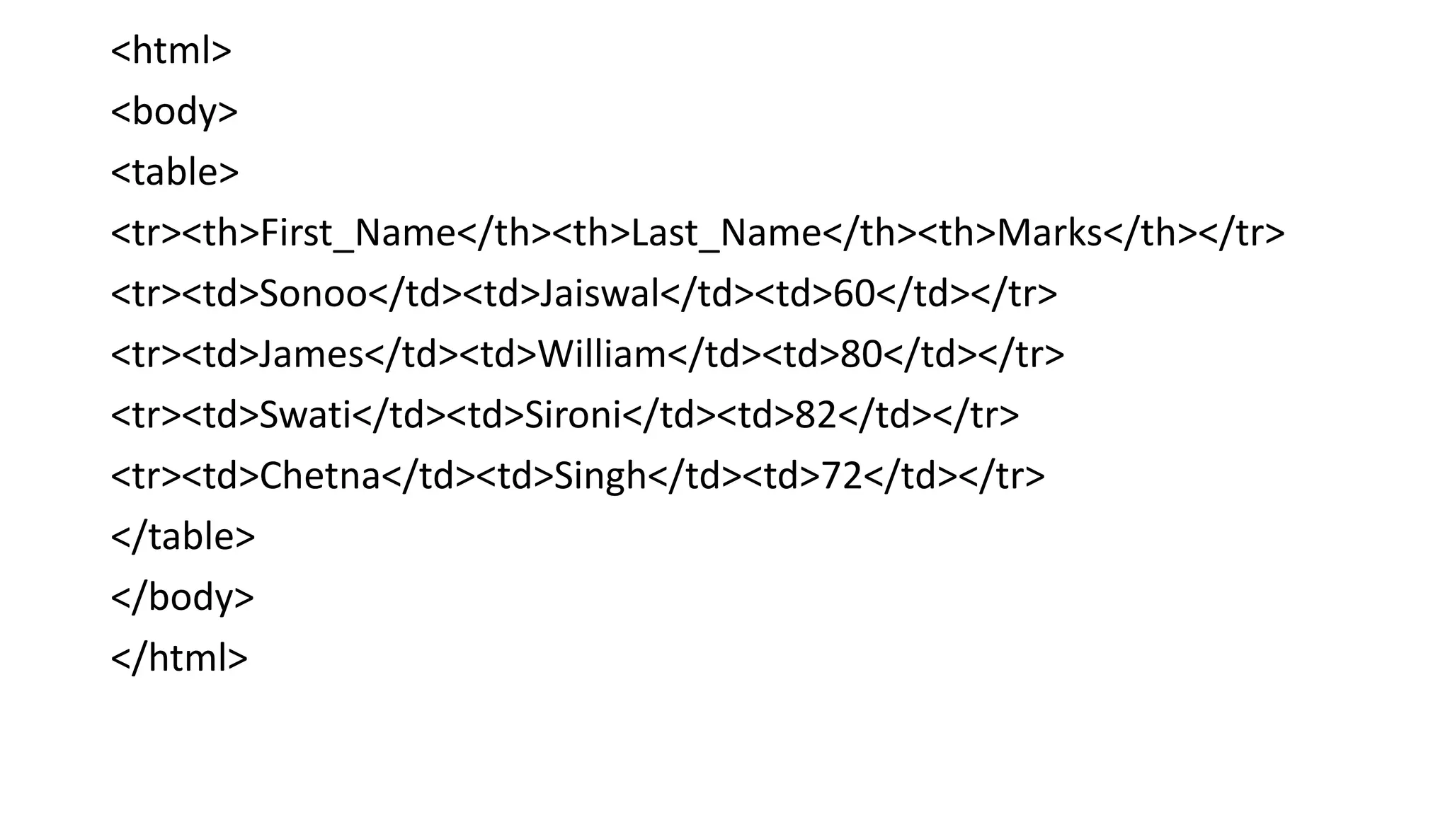 <html>
<body>
<table>
<tr><th>First_Name</th><th>Last_Name</th><th>Marks</th></tr>
<tr><td>Sonoo</td><td>Jaiswal</td><td>60</td></tr>
<tr><td>James</td><td>William</td><td>80</td></tr>
<tr><td>Swati</td><td>Sironi</td><td>82</td></tr>
<tr><td>Chetna</td><td>Singh</td><td>72</td></tr>
</table>
</body>
</html>
 