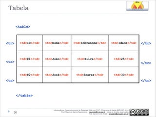 Tabela
<table>

<td>ID</td>

<tr>

<td>Nome</td>

<td>Sobrenome</td>

<td>Idade</td>

<td>#1</td>

<tr>

<td>João</td>

<td>Silva</td>

<td>25</td>

</tr>

</tr>
<td>#2</td>

<td>José</td>

<td>Soares</td>

<td>30</td>

<tr>

</tr>

</table>

!30

Introdução ao Desenvolvimento de Sistemas Web com PHP - Programa de Verão IME-USP 2014
Prof. Mauricio Garcia Nascimento - mauricio@ime.usp.br - todos os direitos reservados 
Prof. Daniel Arndt Alves – progdan@progdan.pro.br

 