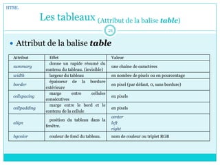 Les tableaux (Attribut de la balise table)
 Attribut de la balise table
HTML
Attribut Effet Valeur
summary
donne un rapide résumé du
contenu du tableau. (invisible)
une chaîne de caractères
width largeur du tableau en nombre de pixels ou en pourcentage
border
épaisseur de la bordure
extérieure
en pixel (par défaut, 0, sans bordure)
cellspacing
marge entre cellules
consécutives
en pixels
cellpadding
marge entre le bord et le
contenu de la cellule
en pixels
align
position du tableau dans la
fenêtre.
center
left
right
bgcolor couleur de fond du tableau. nom de couleur ou triplet RGB
21
 