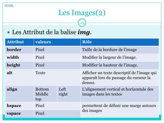 Les Images(2)
 Les Attribut de la balise img.
HTML
25
Attribut valeurs Rôle
border Pixel Taille de la bordure de l’image
width Pixel Modifier la largeur de l’image.
height Pixel Modifier la hauteur de l’image.
alt Texte Afficher un texte descriptif de l'image qui
apparaît lors du passage du curseur la
dessus.
align Bottom
Middle
top
Left
right
L'alignement vertical et horizontale des
images dans les textes
hspace Pixel permettent de définir une marge autours
des images
vspace Pixel
 