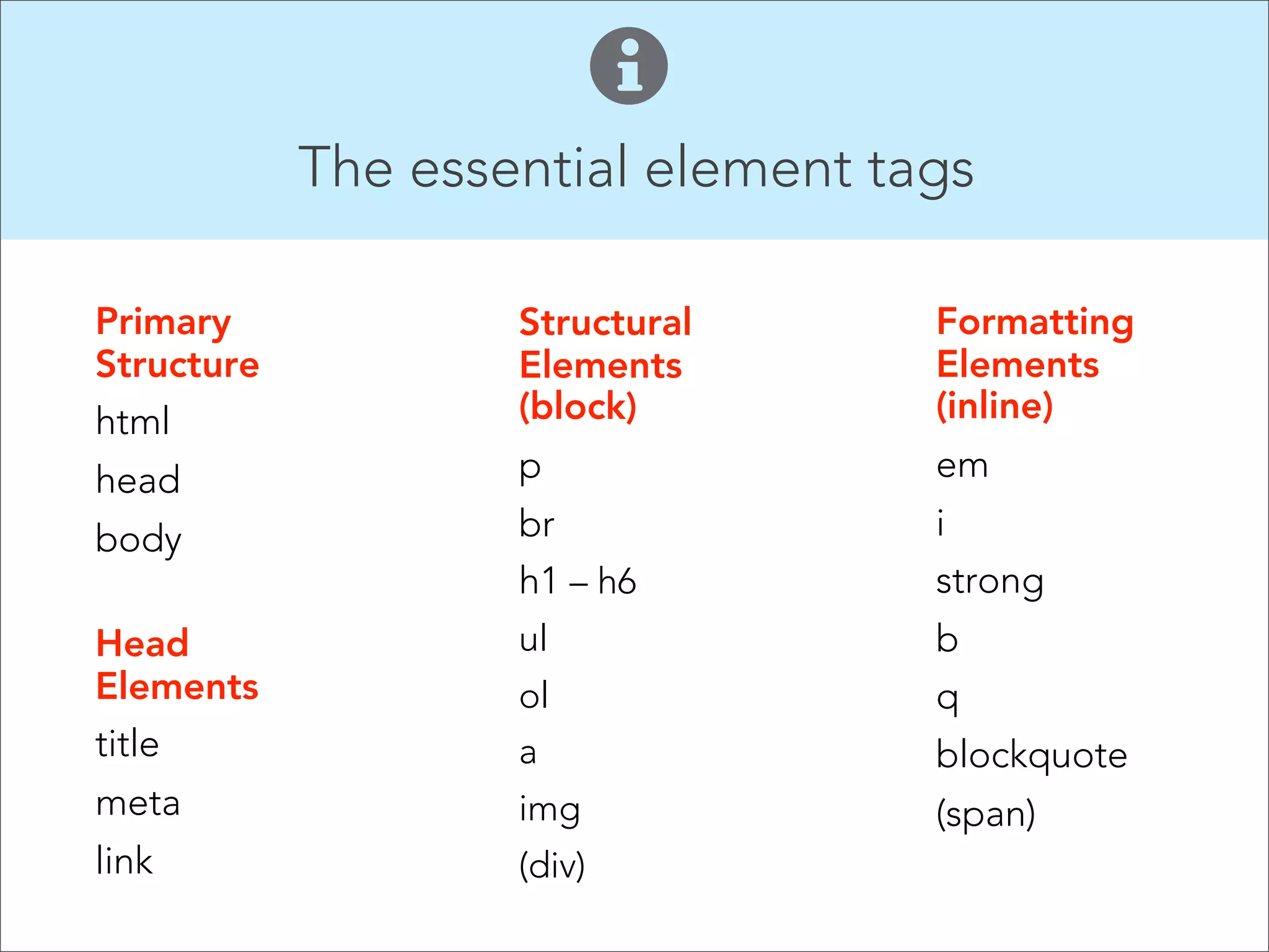 The essential element tags
Primary
Structure
html

Structural
Elements
(block)

Formatting
Elements
(inline)

head

p

em

body

br
h1 – h6
ul
ol
a
img
(div)

i
strong

Head
Elements
title
meta
link

b
q
blockquote
(span)

 