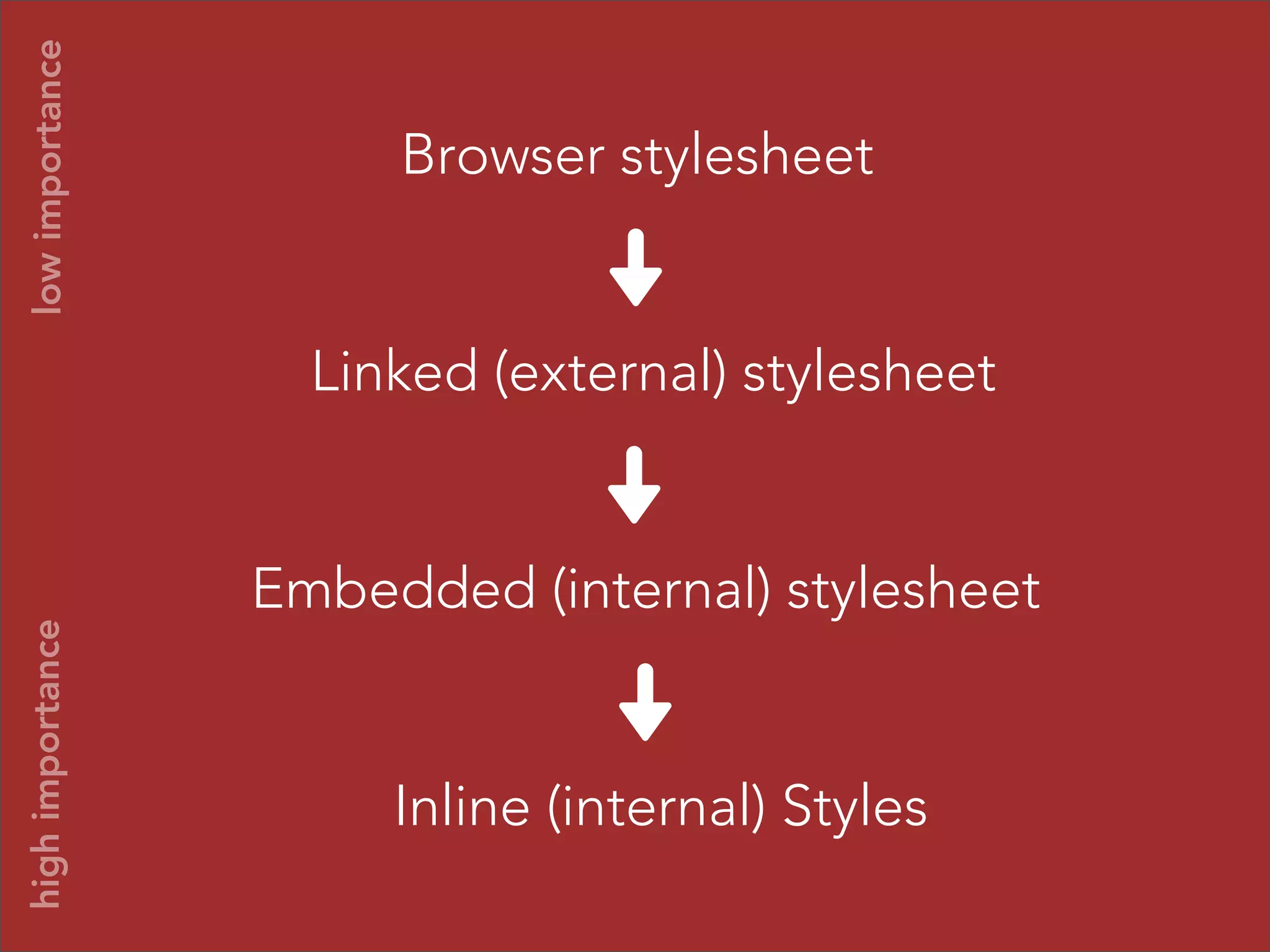 low importance

Browser stylesheet

high importance

Linked (external) stylesheet

Embedded (internal) stylesheet

Inline (internal) Styles

 