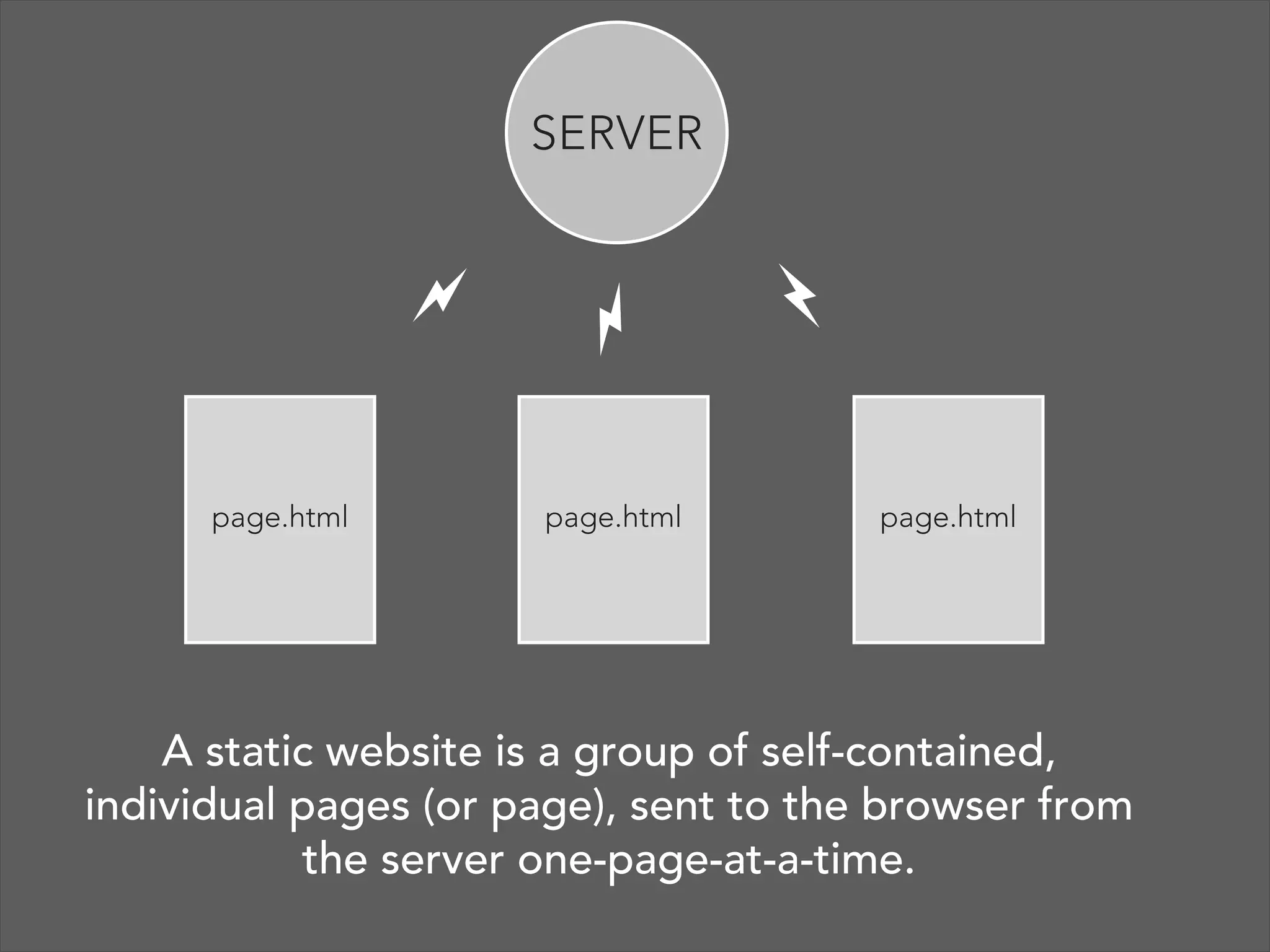 SERVER

page.html

page.html

page.html

A static website is a group of self-contained,
individual pages (or page), sent to the browser from
the server one-page-at-a-time.

 