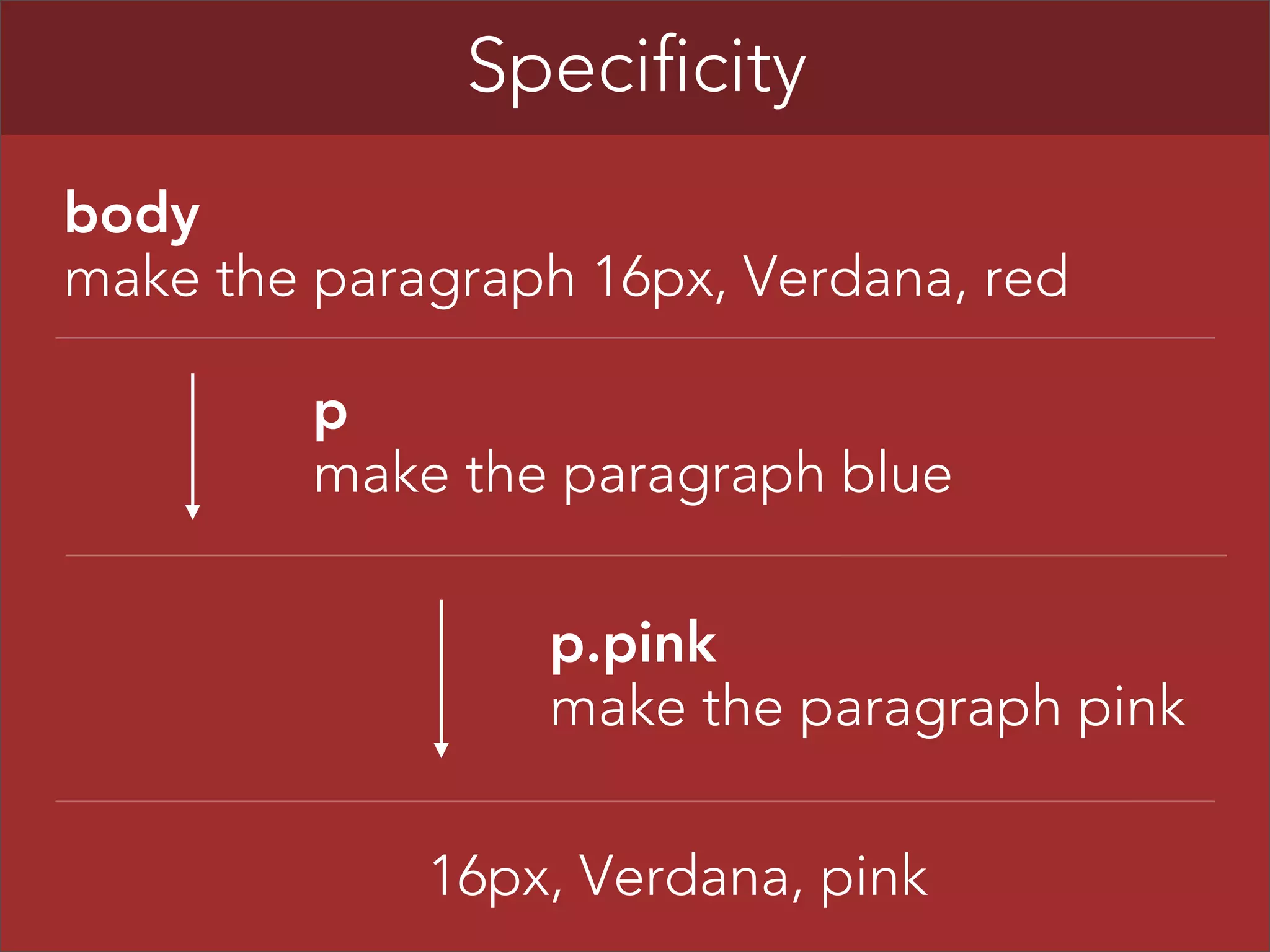 Specificity
body
make the paragraph 16px, Verdana, red
p
make the paragraph blue
p.pink
make the paragraph pink
16px, Verdana, pink

 