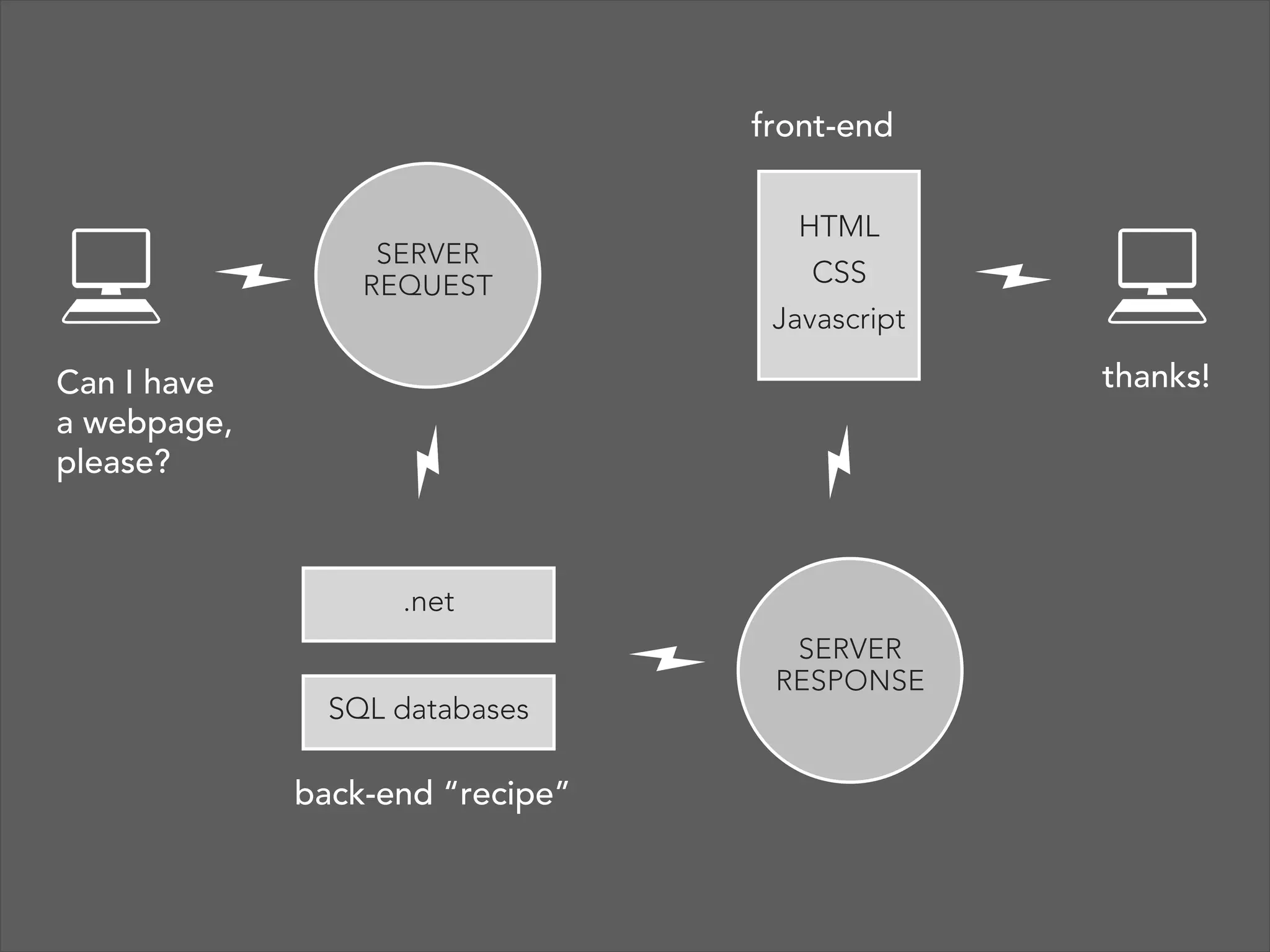 front-end

SERVER
REQUEST

HTML
CSS
Javascript

thanks!

Can I have
a webpage,
please?

.net

SQL databases

back-end “recipe”

SERVER
RESPONSE

 