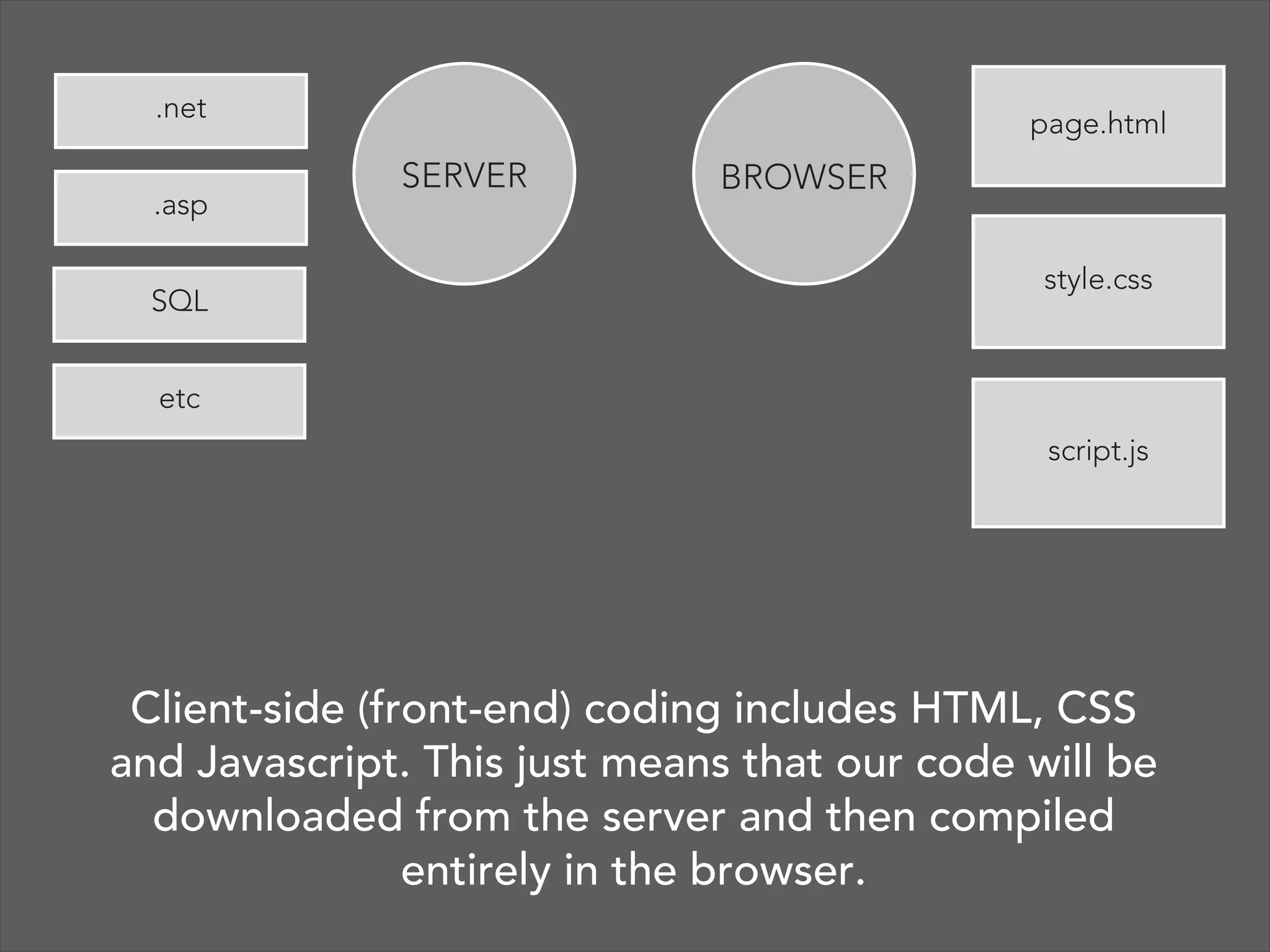 .net
.asp
SQL

page.html

SERVER

BROWSER
style.css

etc
script.js

Client-side (front-end) coding includes HTML, CSS
and Javascript. This just means that our code will be
downloaded from the server and then compiled
entirely in the browser.

 