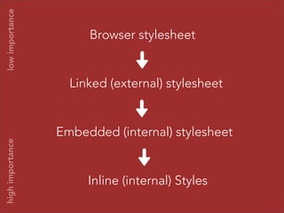 low importance

Browser stylesheet

high importance

Linked (external) stylesheet

Embedded (internal) stylesheet

Inline (internal) Styles

 