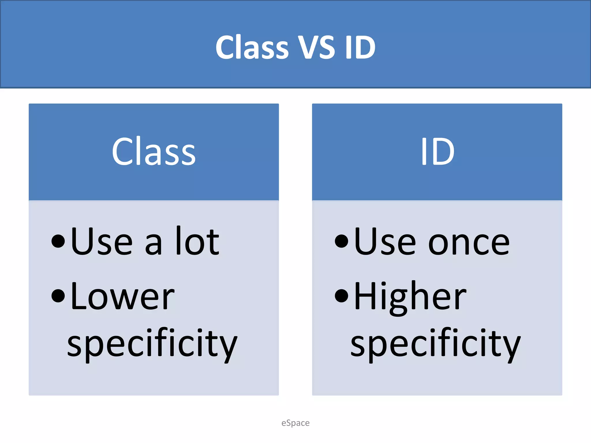 Class VS ID

Class

ID

•Use a lot
•Lower
specificity

•Use once
•Higher
specificity
eSpace

 